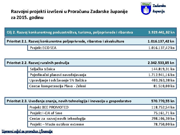 Razvojni projekti izvršeni u Proračunu Zadarske županije za 2015. godinu Zadarska županija Cilj 2.