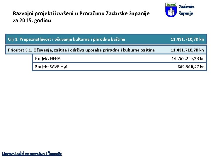 Razvojni projekti izvršeni u Proračunu Zadarske županije za 2015. godinu Zadarska županija Cilj 3.