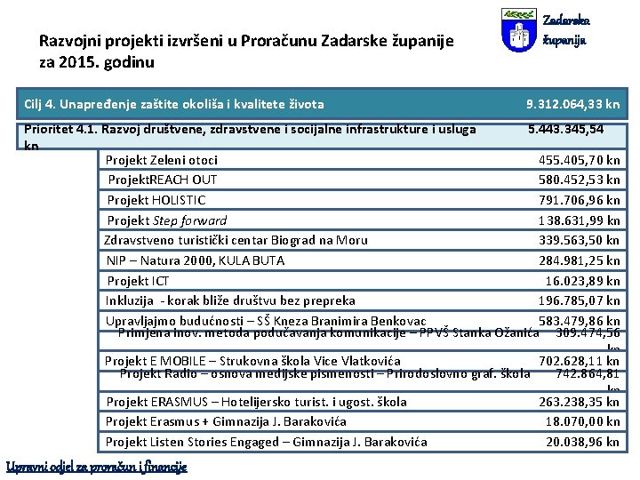 Razvojni projekti izvršeni u Proračunu Zadarske županije za 2015. godinu Cilj 4. Unapređenje zaštite