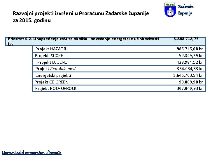 Razvojni projekti izvršeni u Proračunu Zadarske županije za 2015. godinu Prioritet 4. 2. Unapređenje