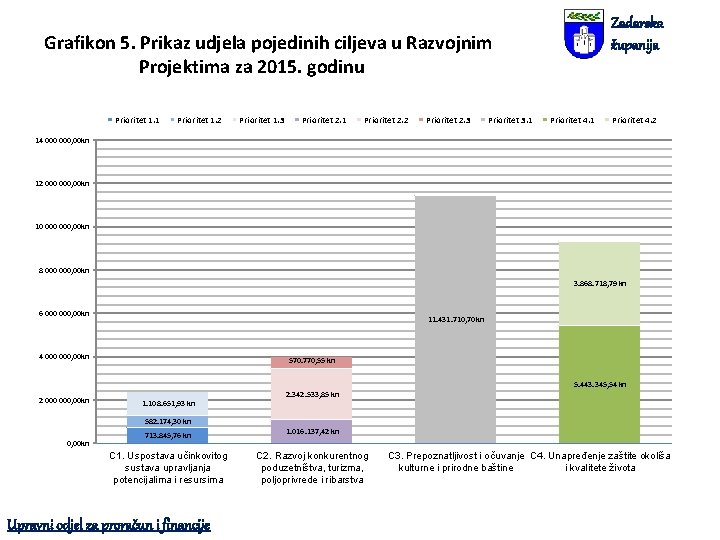 Zadarska županija Grafikon 5. Prikaz udjela pojedinih ciljeva u Razvojnim Projektima za 2015. godinu