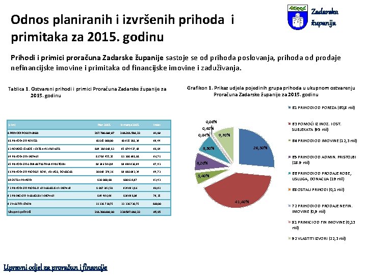 Zadarska županija Odnos planiranih i izvršenih prihoda i primitaka za 2015. godinu Prihodi i