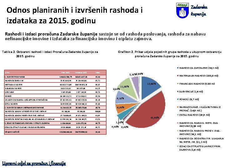 Odnos planiranih i izvršenih rashoda i izdataka za 2015. godinu Zadarska županija Rashodi i