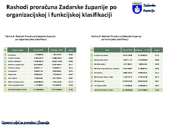 Rashodi proračuna Zadarske županije po organizacijskoj i funkcijskoj klasifikaciji Tablica 3. Rashodi Proračuna Zadarske