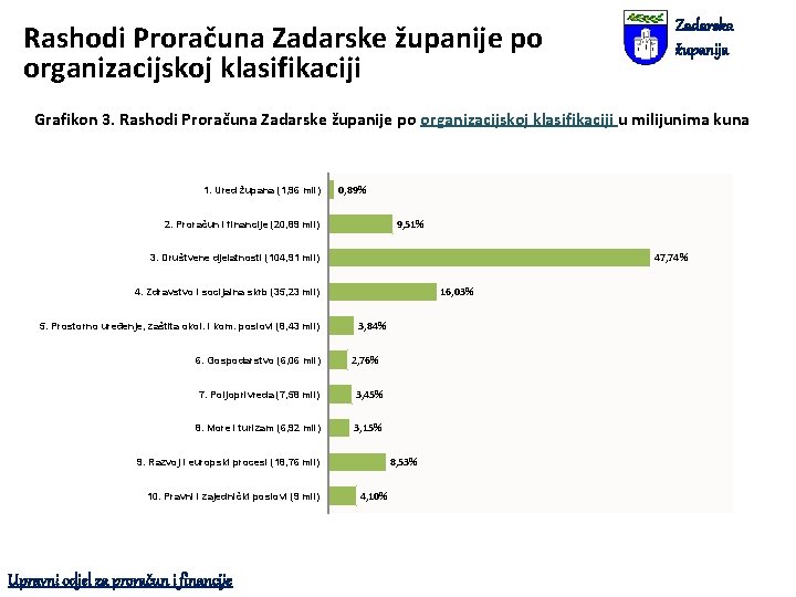 Rashodi Proračuna Zadarske županije po organizacijskoj klasifikaciji Zadarska županija Grafikon 3. Rashodi Proračuna Zadarske