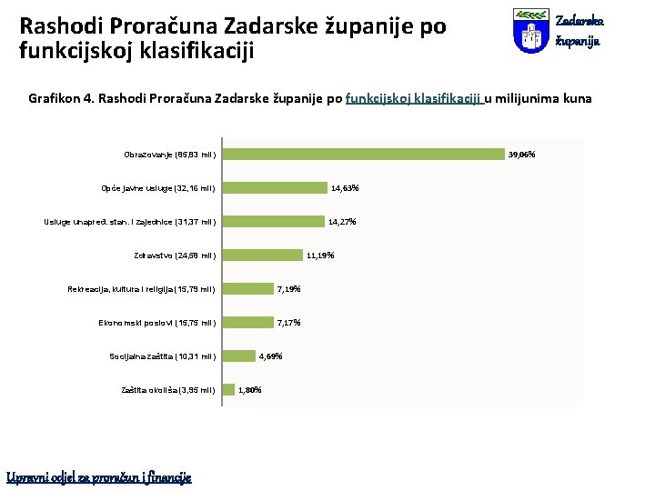 Rashodi Proračuna Zadarske županije po funkcijskoj klasifikaciji Zadarska županija Grafikon 4. Rashodi Proračuna Zadarske