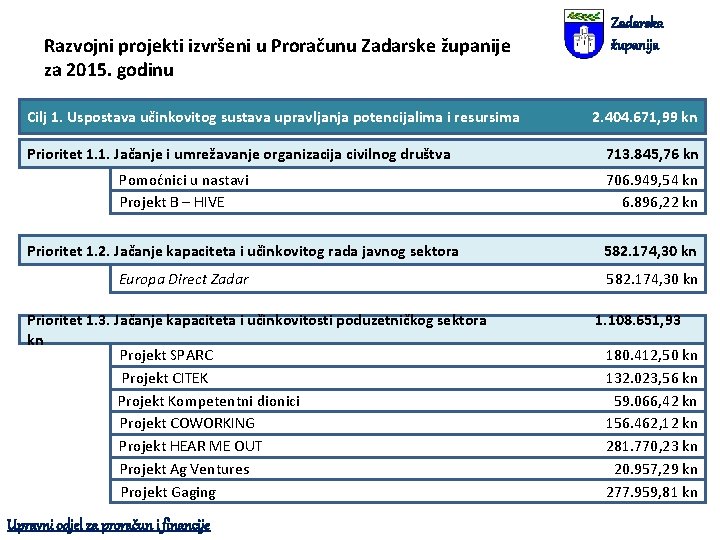 Razvojni projekti izvršeni u Proračunu Zadarske županije za 2015. godinu Cilj 1. Uspostava učinkovitog