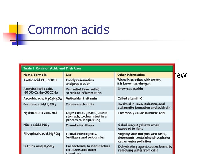 Common acids n This lists the names and formulas of a few acids, their