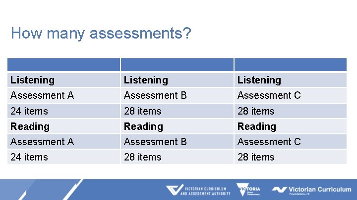 How many assessments? Listening Assessment A Assessment B Assessment C 24 items 28 items