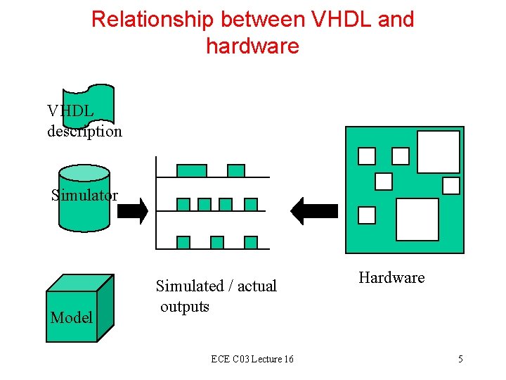 Relationship between VHDL and hardware VHDL description Simulator Model Simulated / actual outputs ECE