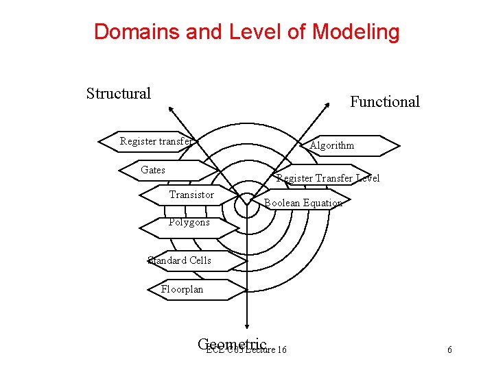 Domains and Level of Modeling Structural Functional Register transfer Algorithm Gates Register Transfer Level