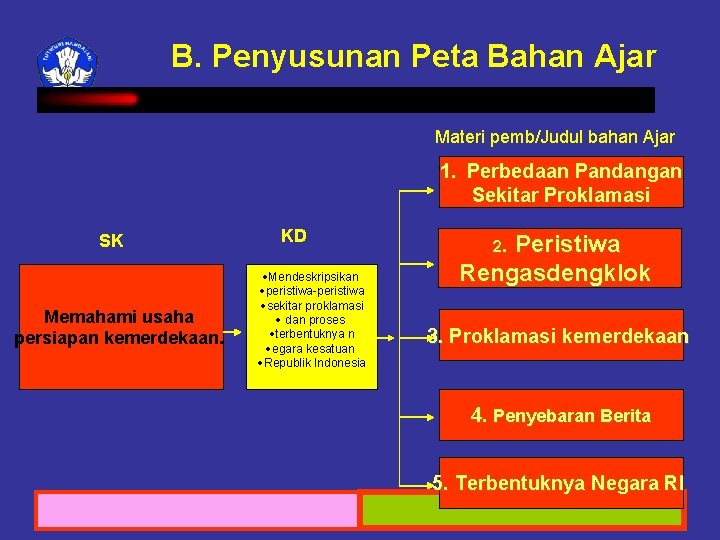 B. Penyusunan Peta Bahan Ajar Materi pemb/Judul bahan Ajar 1. Perbedaan Pandangan Sekitar Proklamasi