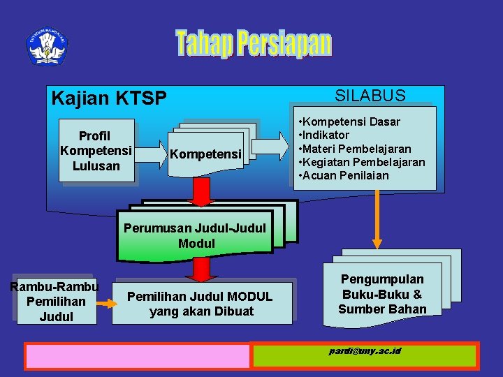 SILABUS Kajian KTSP Profil Kompetensi Lulusan Kompetensi • Kompetensi Dasar • Indikator • Materi