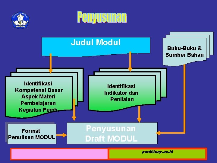 Judul Modul Identifikasi Kompetensi Dasar Aspek Materi Pembelajaran Kegiatan Pemb. Format Penulisan MODUL Sosialisasi