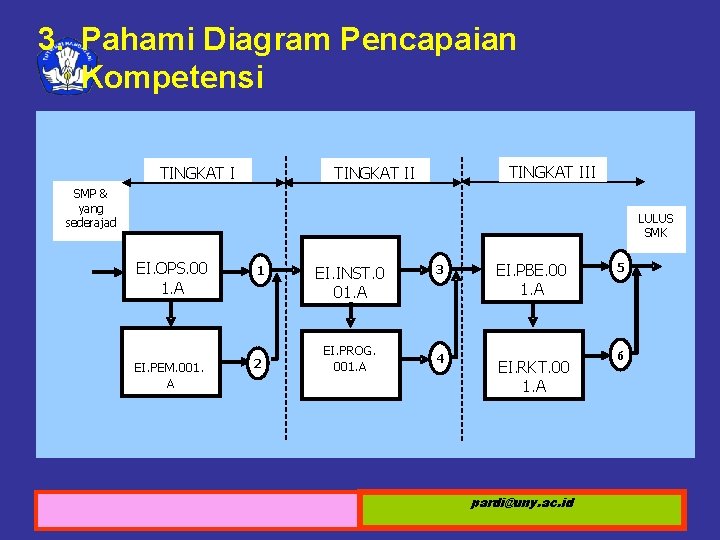 3. Pahami Diagram Pencapaian Kompetensi TINGKAT III TINGKAT II SMP & yang sederajad LULUS