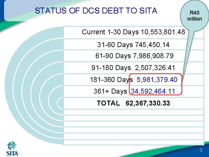 STATUS OF DCS DEBT TO SITA R 40 million Current 1 -30 Days 10,