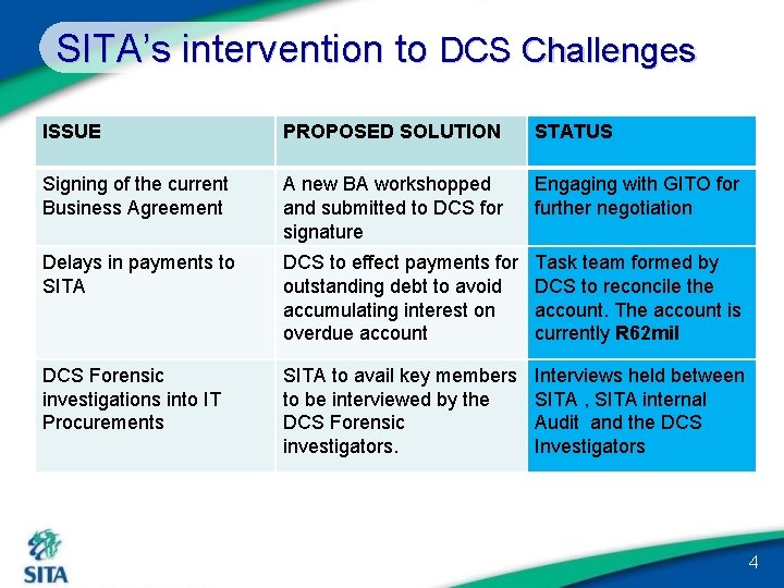 SITA’s intervention to DCS Challenges ISSUE PROPOSED SOLUTION STATUS Signing of the current Business