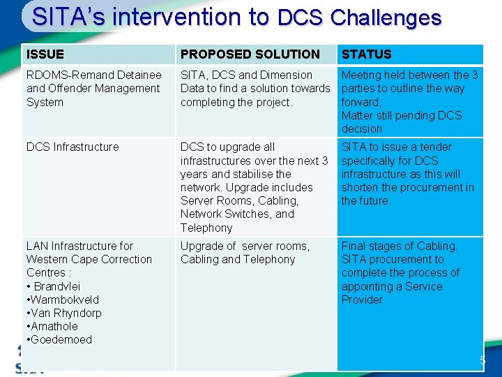 SITA’s intervention to DCS Challenges ISSUE PROPOSED SOLUTION STATUS RDOMS-Remand Detainee and Offender Management