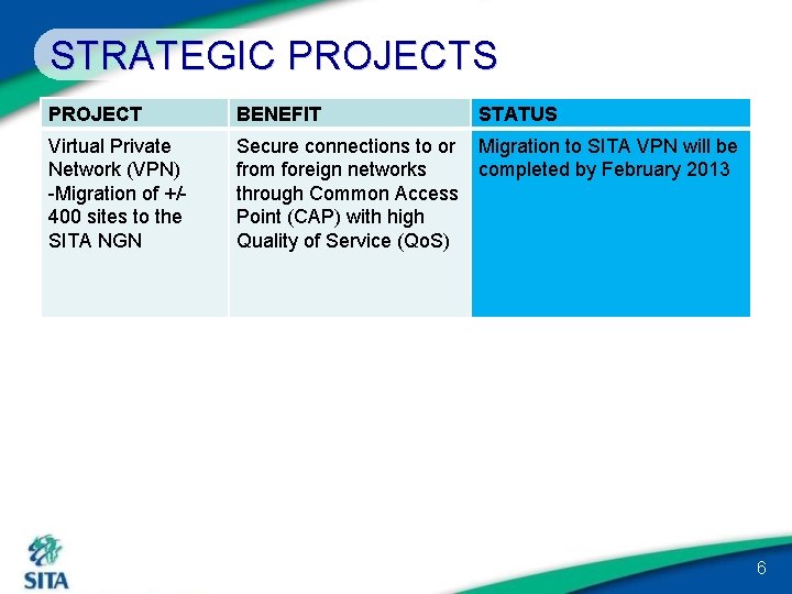 STRATEGIC PROJECTS PROJECT BENEFIT STATUS Virtual Private Network (VPN) -Migration of +/400 sites to