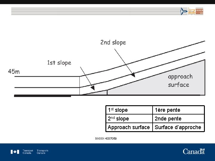 1 st slope 1ère pente 2 nd slope 2 nde pente Approach surface Surface