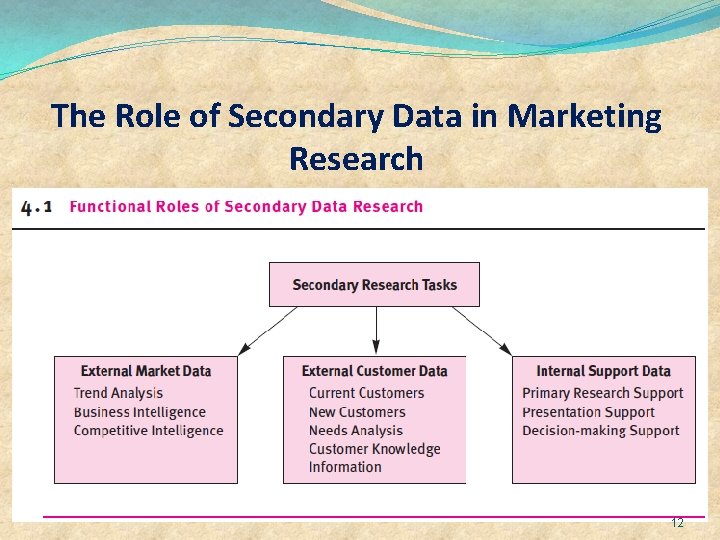 The Role of Secondary Data in Marketing Research 12 