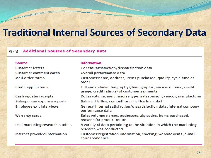 Traditional Internal Sources of Secondary Data 25 