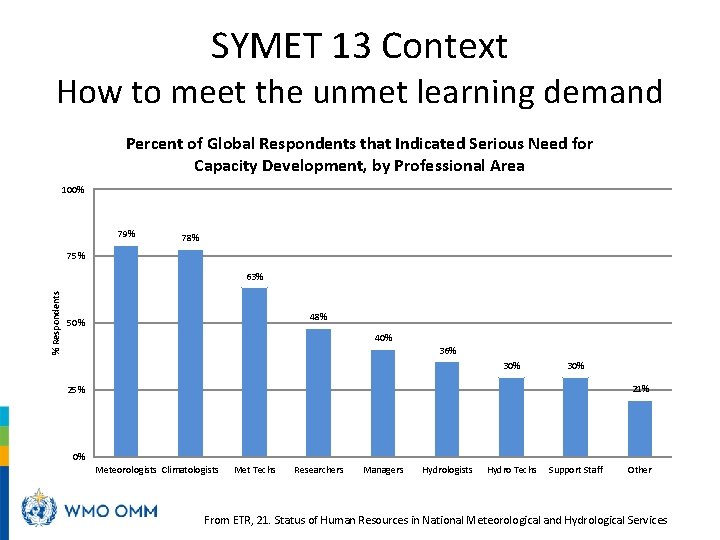 SYMET 13 Context How to meet the unmet learning demand Percent of Global Respondents