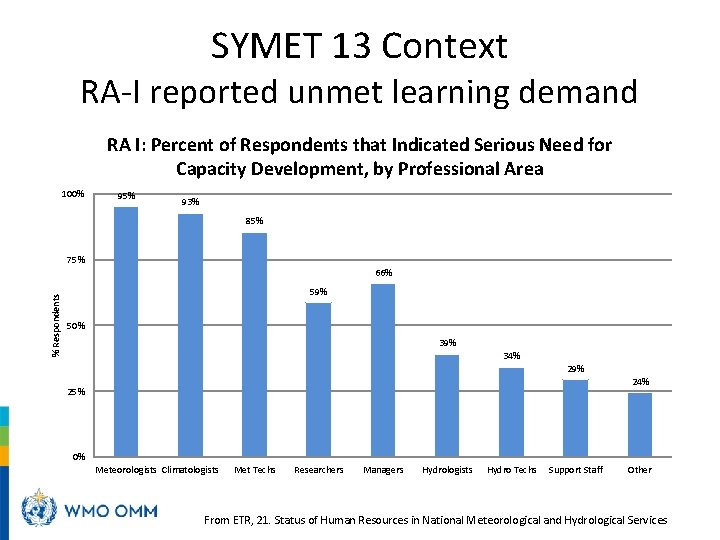 SYMET 13 Context RA-I reported unmet learning demand RA I: Percent of Respondents that