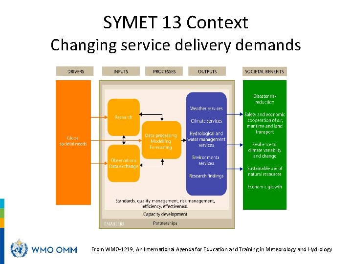 SYMET 13 Context Changing service delivery demands From WMO-1219, An International Agenda for Education