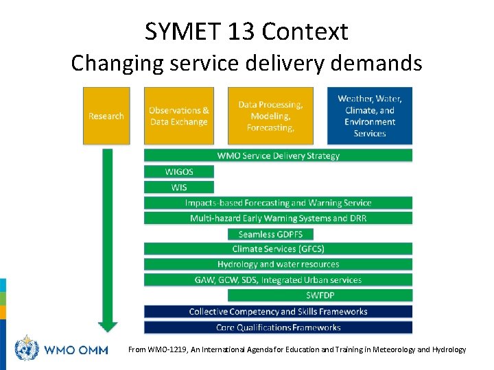 SYMET 13 Context Changing service delivery demands From WMO-1219, An International Agenda for Education