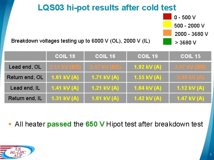LQS 03 hi-pot results after cold test 0 - 500 V 500 - 2000