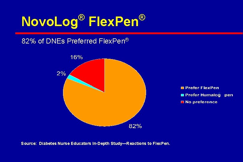 ® Novo. Log Flex. Pen ® 82% of DNEs Preferred Flex. Pen® ® Source: