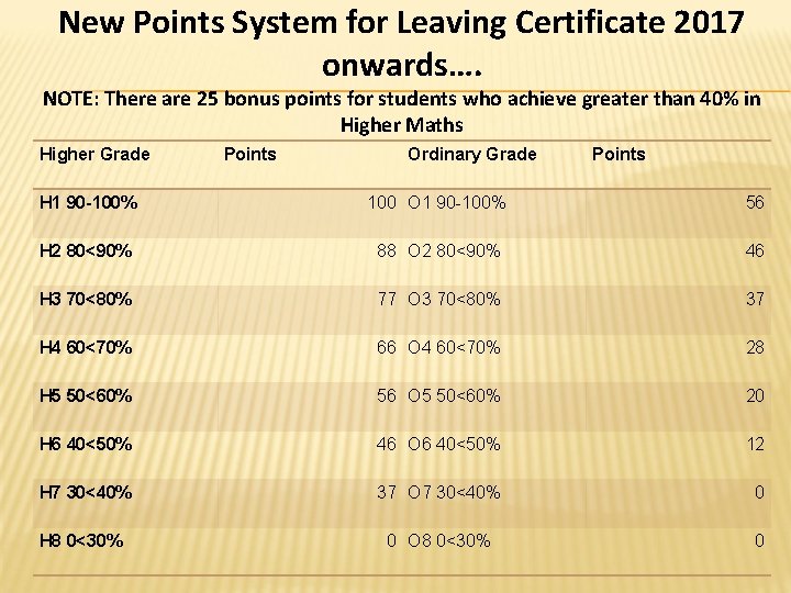 New Points System for Leaving Certificate 2017 onwards…. NOTE: There are 25 bonus points