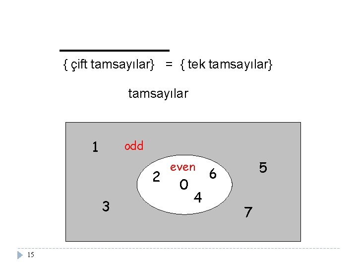 { çift tamsayılar} = { tek tamsayılar} tamsayılar 1 odd 2 3 15 even