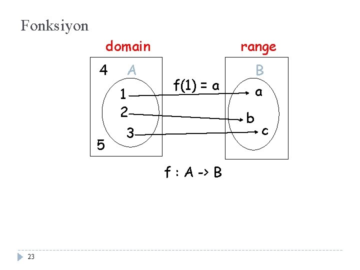 Fonksiyon domain 4 5 A 1 2 3 range f(1) = a a b