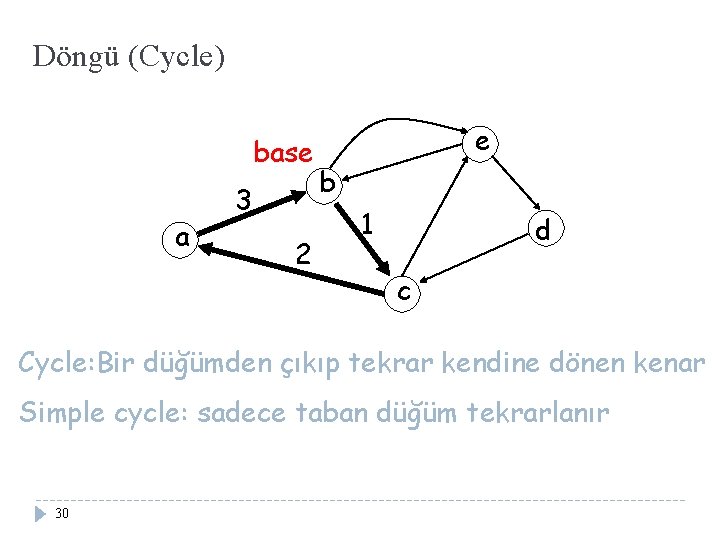 Döngü (Cycle) base a 3 2 e b 1 d c Cycle: Bir düğümden