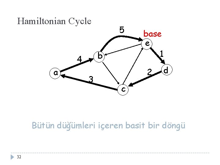 Hamiltonian Cycle b 4 a 5 3 base e 1 2 d c Bütün