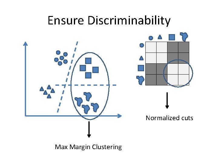 Ensure Discriminability Normalized cuts Max Margin Clustering 