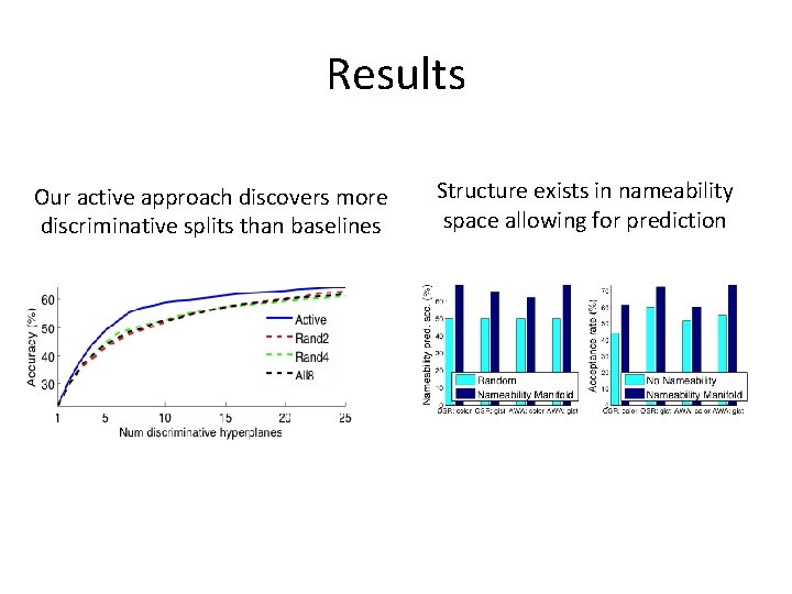 Results Our active approach discovers more discriminative splits than baselines Structure exists in nameability