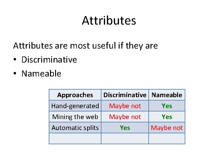 Attributes are most useful if they are • Discriminative • Nameable Approaches Discriminative Nameable