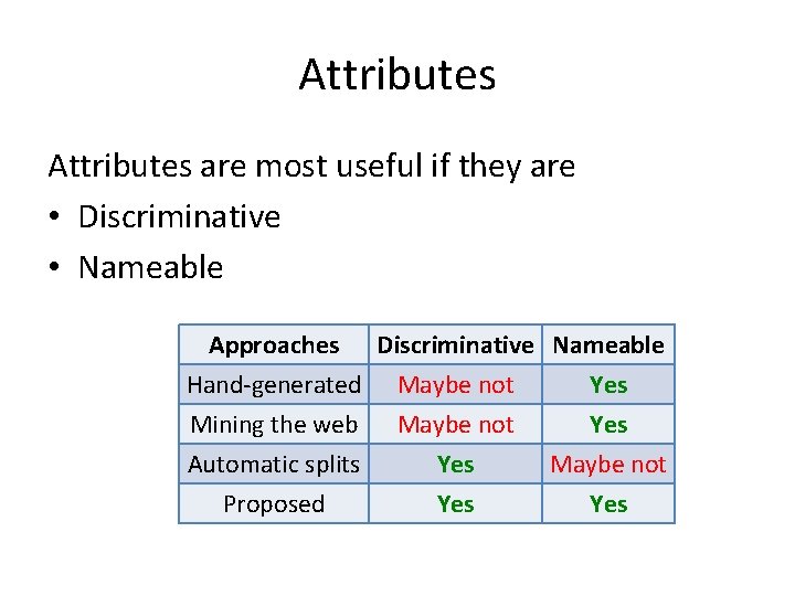 Attributes are most useful if they are • Discriminative • Nameable Approaches Discriminative Nameable