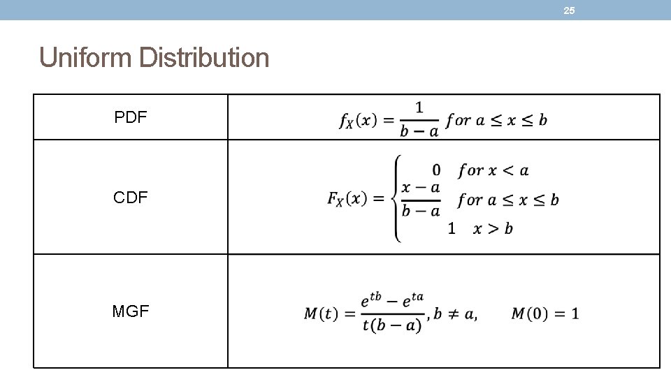 25 Uniform Distribution PDF CDF MGF 