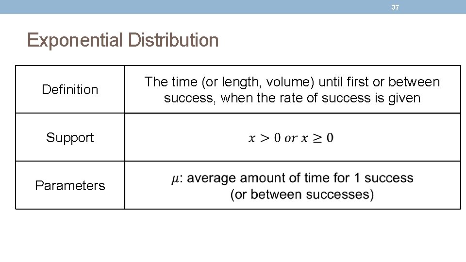 37 Exponential Distribution Definition Support Parameters The time (or length, volume) until first or