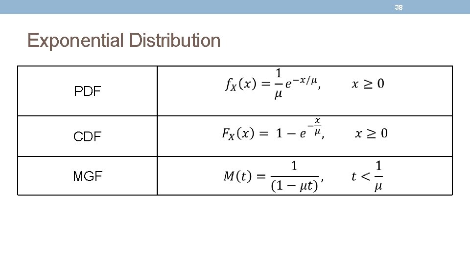 38 Exponential Distribution PDF CDF MGF 