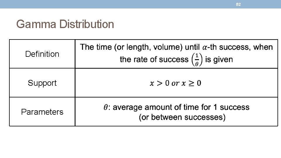 52 Gamma Distribution Definition Support Parameters 