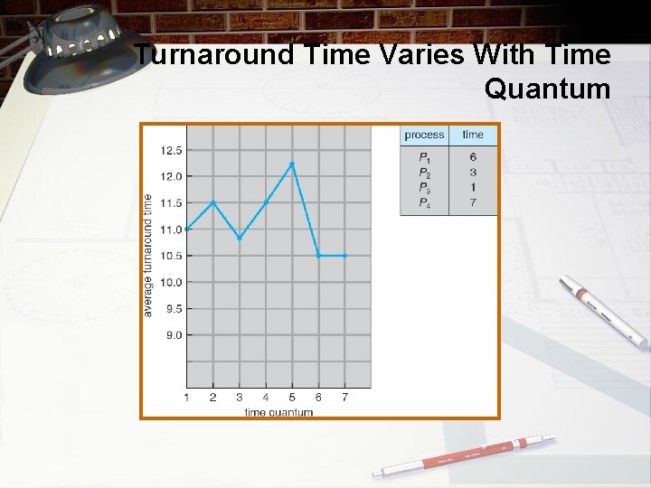 Turnaround Time Varies With Time Quantum 