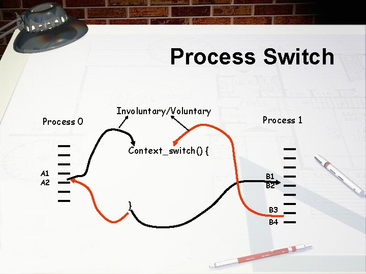 Process Switch Process 0 Involuntary/Voluntary Process 1 Context_switch() { A 1 A 2 B
