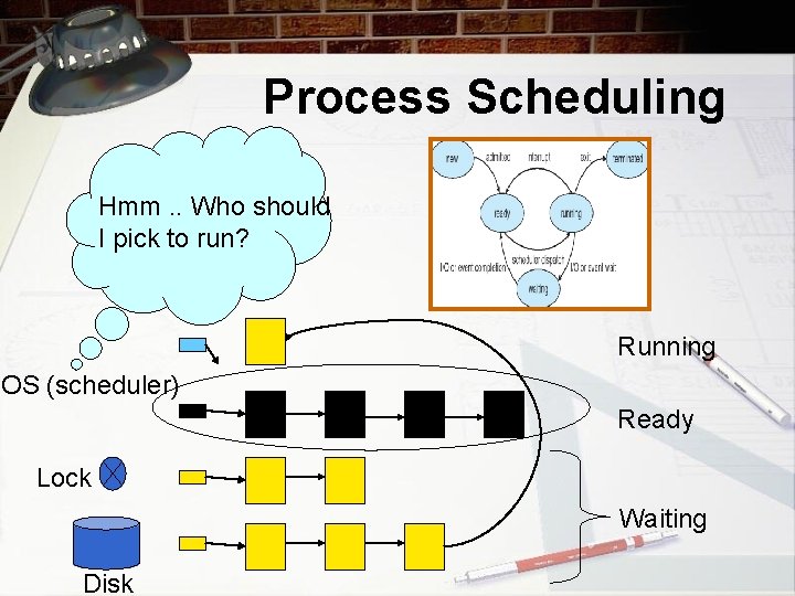 Process Scheduling Hmm. . Who should I pick to run? Running OS (scheduler) Ready