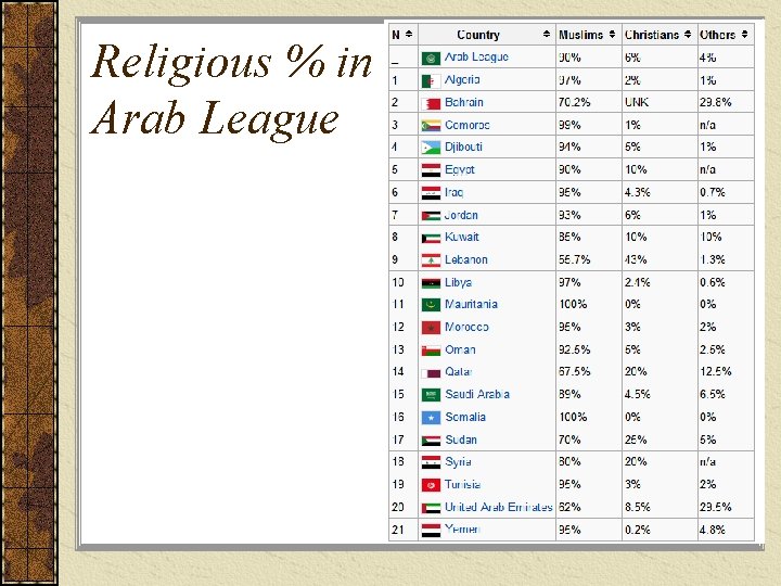 Religious % in Arab League 