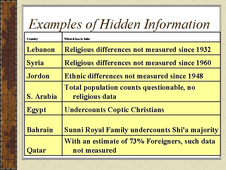 Examples of Hidden Information Country What it has to hide Lebanon Religious differences not